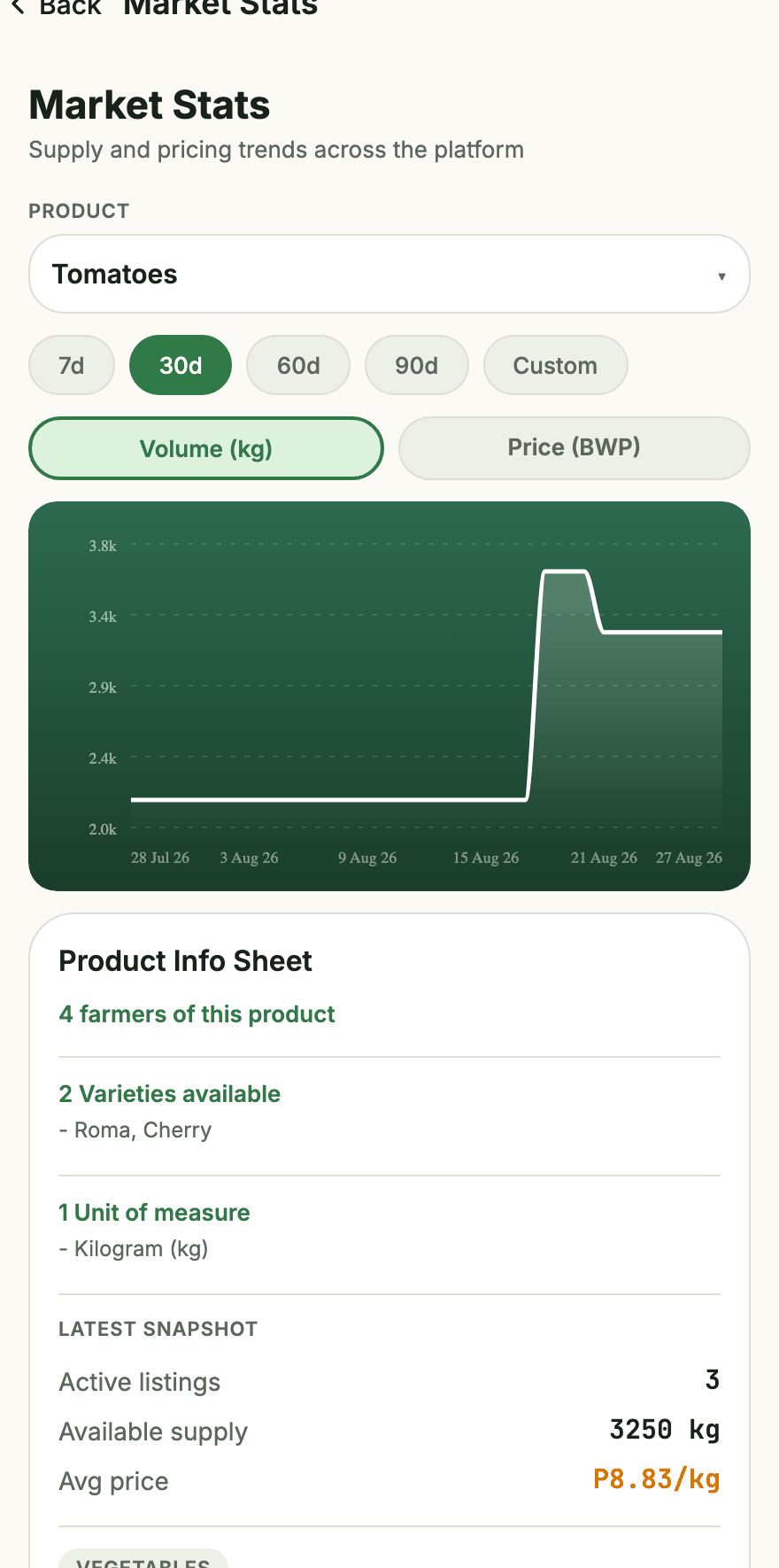 A chart of supply volume and price for tomatoes over thirty days